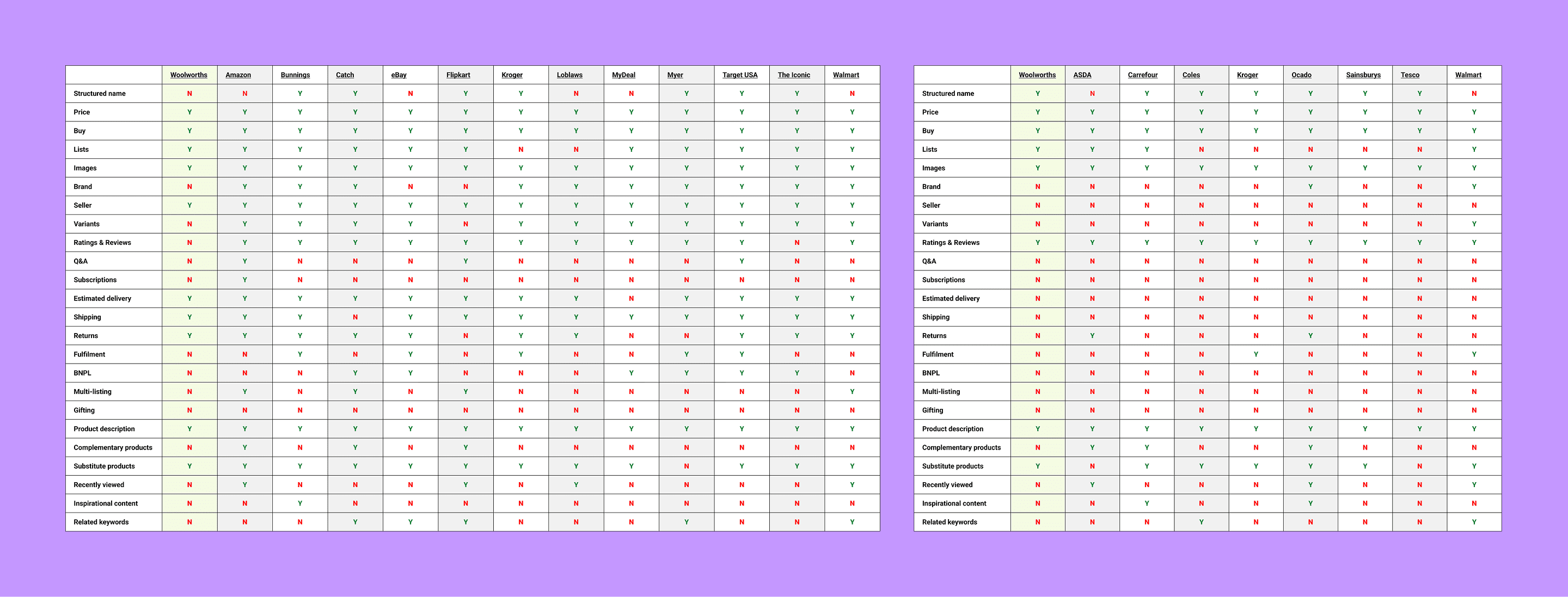 Two tables of websites with ticks and crosses representing whether a feature exists