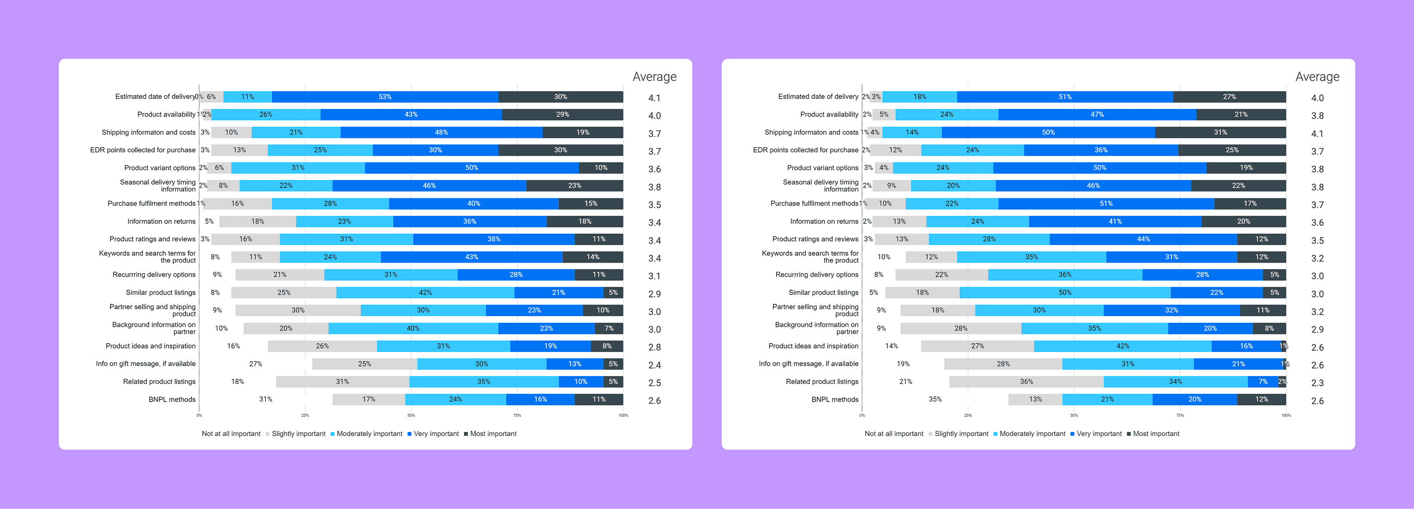 Quantitative results in form of two bar graphs, ranking importance of product details page features